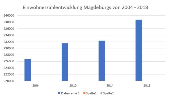 Entwicklung Immobilienpreise In Magdeburg Kostenlos Pressemitteilungen Veroffentlichen Presseportal Bsozd Com