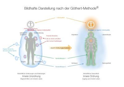 Resistent gegen Stress und Erschöpfung mit der Göthert-Methode